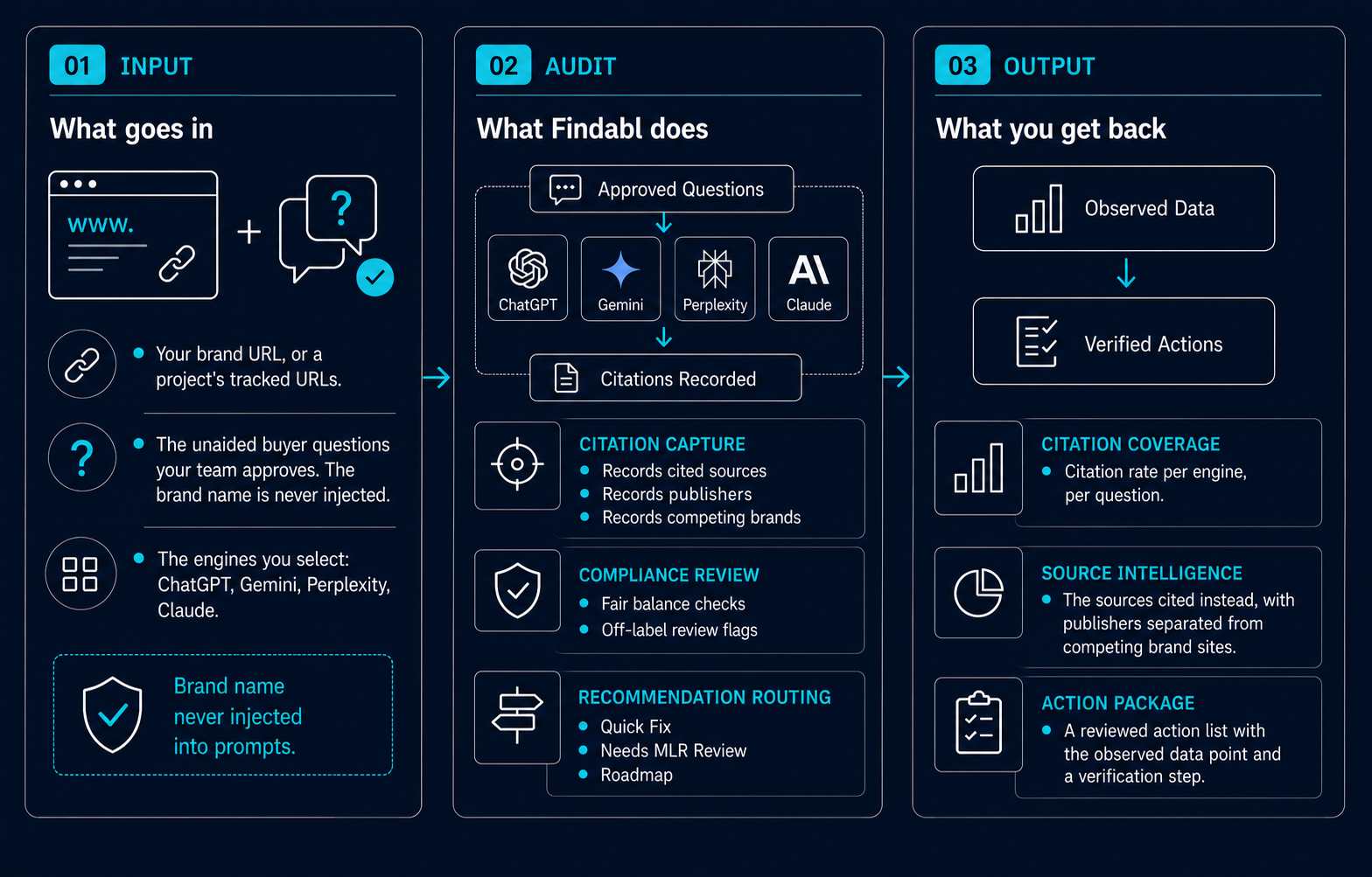 How a scan moves through Findabl. Three stages. INPUT: your brand URL or a project's tracked URLs; the unaided buyer questions your team approves, with the brand name never injected; the engines you select, ChatGPT, Gemini, Perplexity, Claude. AUDIT: each engine answers each question and Findabl records who is cited and which sources fill the answer; the brand's public pages are checked against fair-balance and off-label rules; each recommendation is tagged Quick Fix, Needs MLR Review, or Roadmap. OUTPUT: citation rate per engine, per question; the sources cited instead, with publishers separated from competing brand sites; a reviewed action list with the observed data point and a verification step.
